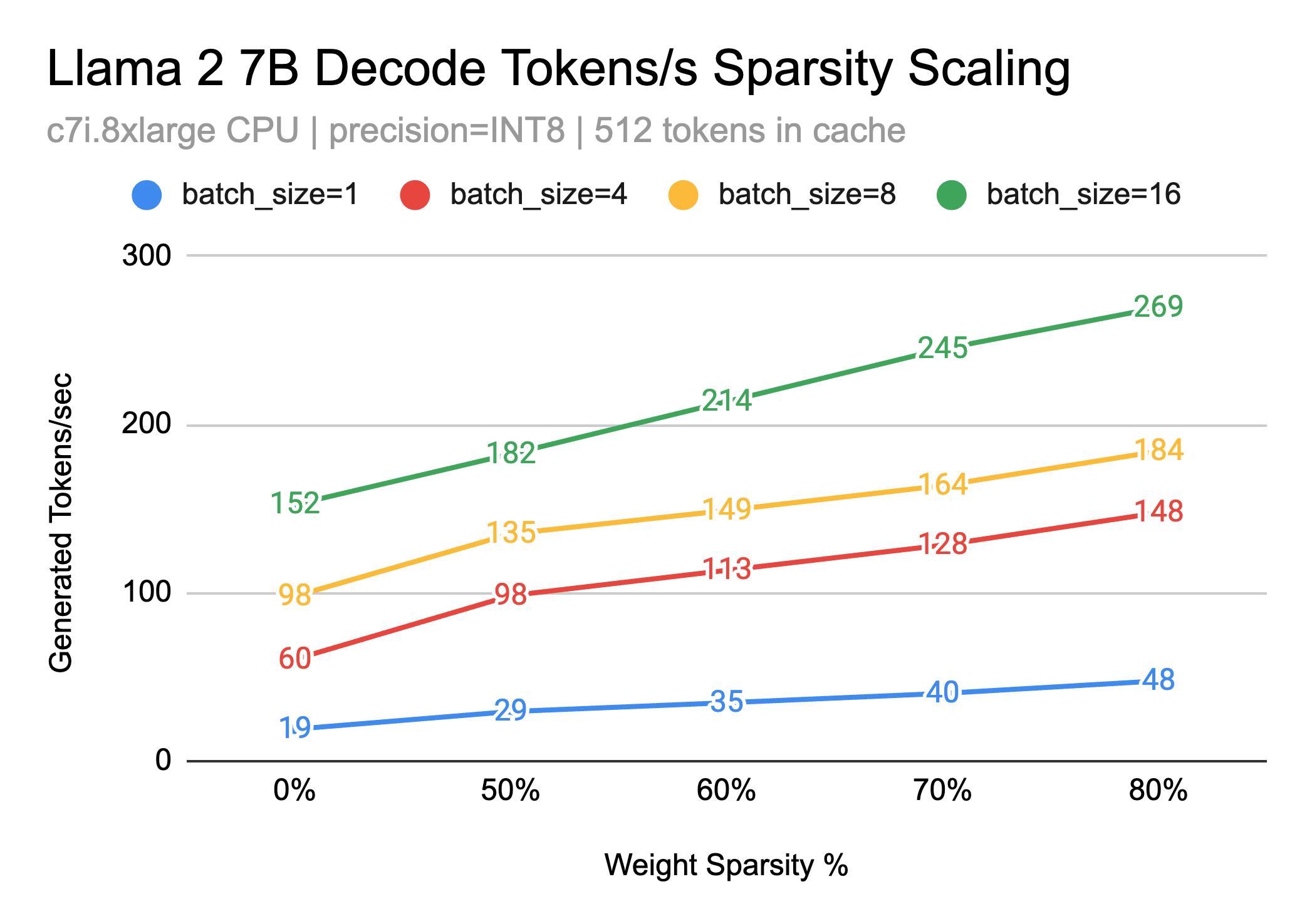 Text Generation Decode Performance Sparsity Scaling