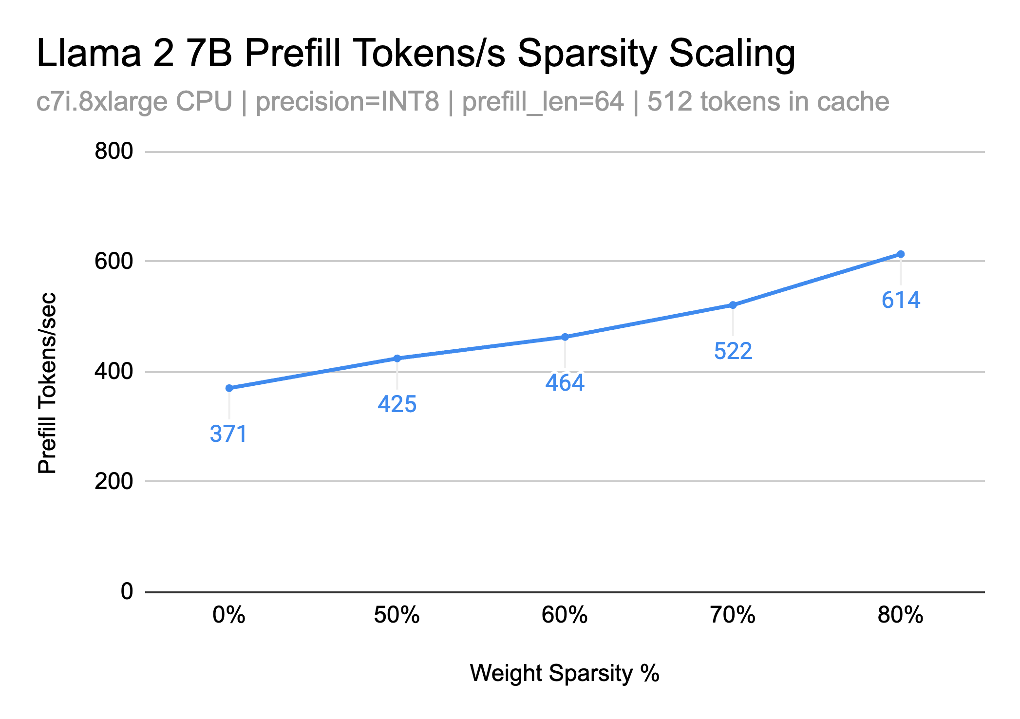 Text Generation Prefill Performance Sparsity Scaling